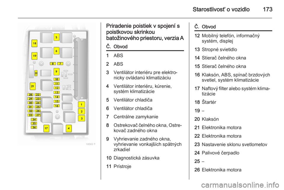 OPEL ZAFIRA B 2014  Používateľská príručka (in Slovak) Starostlivosť o vozidlo173
Priradenie poistiek v spojení s
poistkovou skrinkou
batožinového priestoru, verzia AČ.Obvod1ABS2ABS3Ventilátor interiéru pre elektro‐
nicky ovládanú klimatizáciu