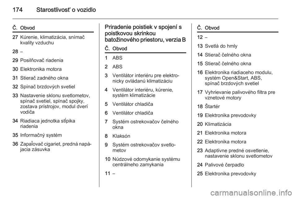 OPEL ZAFIRA B 2014  Používateľská príručka (in Slovak) 174Starostlivosť o vozidlo
Č.Obvod27Kúrenie, klimatizácia, snímač
kvality vzduchu28–29Posilňovač riadenia30Elektronika motora31Stierač zadného okna32Spínač brzdových svetiel33Nastavenie