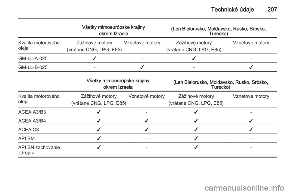 OPEL ZAFIRA B 2014 Používateľská príručka (in Slovak) Technické údaje207
Všetky mimoeurópske krajinyokrem Izraela(Len Bielorusko, Moldavsko, Rusko, Srbsko, Turecko)Kvalita motorového
olejaZážihové motory
(vrátane CNG, LPG, E85)Vznetové motoryZ OPEL ZAFIRA B 2014 Používateľská príručka (in Slovak) Technické údaje207
Všetky mimoeurópske krajinyokrem Izraela(Len Bielorusko, Moldavsko, Rusko, Srbsko, Turecko)Kvalita motorového
olejaZážihové motory
(vrátane CNG, LPG, E85)Vznetové motoryZ