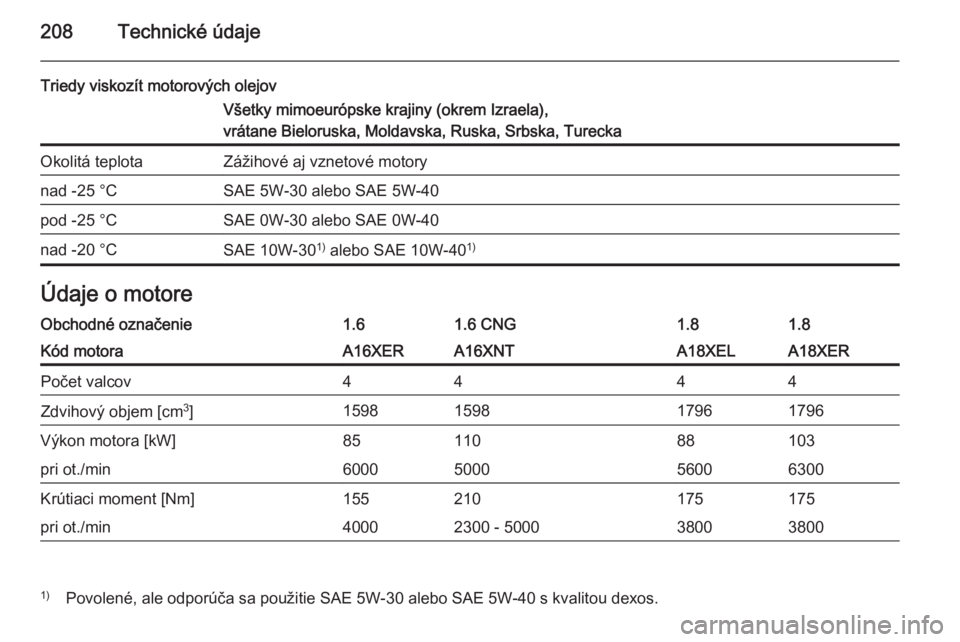 OPEL ZAFIRA B 2014 Používateľská príručka (in Slovak) 208Technické údaje
Triedy viskozít motorových olejovVšetky mimoeurópske krajiny (okrem Izraela),
vrátane Bieloruska, Moldavska, Ruska, Srbska, TureckaOkolitá teplotaZážihové aj vznetové mo OPEL ZAFIRA B 2014 Používateľská príručka (in Slovak) 208Technické údaje
Triedy viskozít motorových olejovVšetky mimoeurópske krajiny (okrem Izraela),
vrátane Bieloruska, Moldavska, Ruska, Srbska, TureckaOkolitá teplotaZážihové aj vznetové mo
