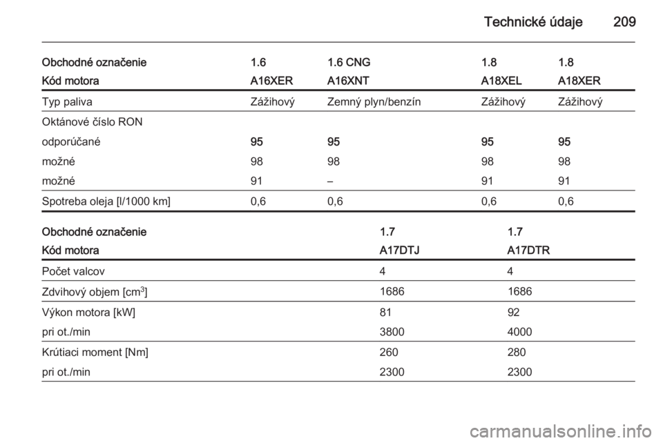 OPEL ZAFIRA B 2014  Používateľská príručka (in Slovak) Technické údaje209
Obchodné označenie1.61.6 CNG1.81.8Kód motoraA16XERA16XNTA18XELA18XERTyp palivaZážihovýZemný plyn/benzínZážihovýZážihovýOktánové číslo RONodporúčané95959595mo