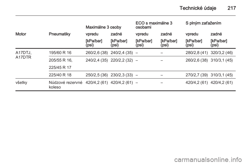 OPEL ZAFIRA B 2014  Používateľská príručka (in Slovak) Technické údaje217Maximálne 3 osobyECO s maximálne 3
osobamiS plným zaťaženímMotorPneumatikyvpreduzadnévpreduzadnévpreduzadné[kPa/bar]
(psi)[kPa/bar]
(psi)[kPa/bar]
(psi)[kPa/bar]
(psi)[kPa