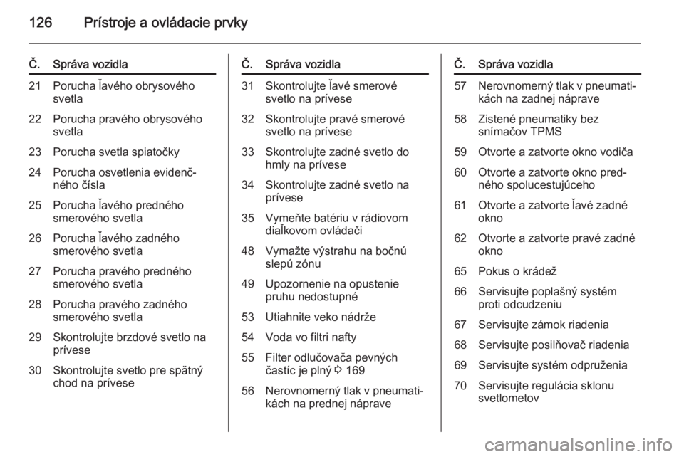 OPEL ZAFIRA C 2014  Používateľská príručka (in Slovak) 126Prístroje a ovládacie prvky
Č.Správa vozidla21Porucha ľavého obrysového
svetla22Porucha pravého obrysového
svetla23Porucha svetla spiatočky24Porucha osvetlenia evidenč‐
ného čísla25