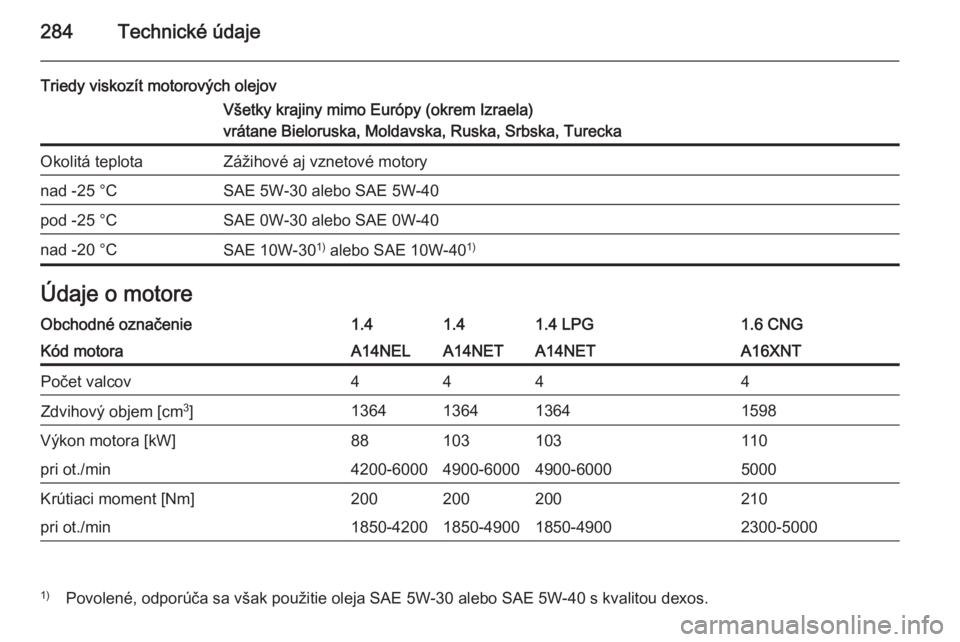 OPEL ZAFIRA C 2014  Používateľská príručka (in Slovak) 284Technické údaje
Triedy viskozít motorových olejovVšetky krajiny mimo Európy (okrem Izraela)
vrátane Bieloruska, Moldavska, Ruska, Srbska, TureckaOkolitá teplotaZážihové aj vznetové moto