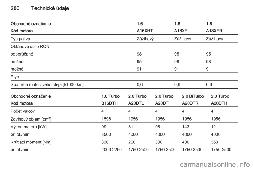 OPEL ZAFIRA C 2014  Používateľská príručka (in Slovak) 286Technické údaje
Obchodné označenie1.61.81.8Kód motoraA16XHTA18XELA18XERTyp palivaZážihovýZážihovýZážihovýOktánové číslo RONodporúčané989595možné959898možné919191Plyn––