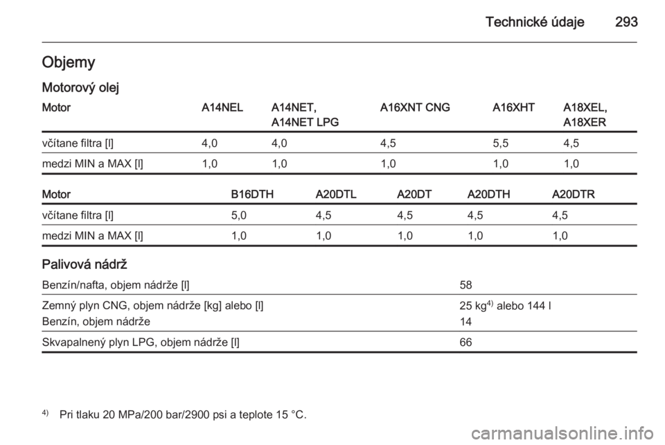 OPEL ZAFIRA C 2014  Používateľská príručka (in Slovak) Technické údaje293ObjemyMotorový olejMotorA14NELA14NET,
A14NET LPGA16XNT CNGA16XHTA18XEL,
A18XERvčítane filtra [l]4,04,04,55,54,5medzi MIN a MAX [l]1,01,01,01,01,0MotorB16DTHA20DTLA20DTA20DTHA20D