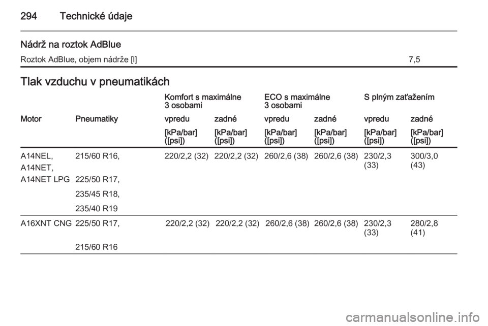 OPEL ZAFIRA C 2014  Používateľská príručka (in Slovak) 294Technické údaje
Nádrž na roztok AdBlueRoztok AdBlue, objem nádrže [l]7,5Tlak vzduchu v pneumatikáchKomfort s maximálne
3 osobamiECO s maximálne
3 osobamiS plným zaťaženímMotorPneumatik