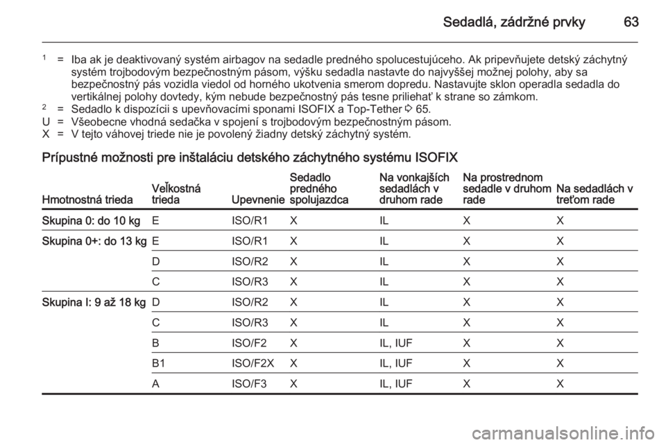 OPEL ZAFIRA C 2014 Používateľská príručka (in Slovak) Sedadlá, zádržné prvky63
1=Iba ak je deaktivovaný systém airbagov na sedadle predného spolucestujúceho. Ak pripevňujete detský záchytný
systém trojbodovým bezpečnostným pásom, výšku OPEL ZAFIRA C 2014 Používateľská príručka (in Slovak) Sedadlá, zádržné prvky63
1=Iba ak je deaktivovaný systém airbagov na sedadle predného spolucestujúceho. Ak pripevňujete detský záchytný
systém trojbodovým bezpečnostným pásom, výšku