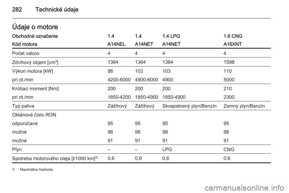 OPEL ZAFIRA C 2014.5  Používateľská príručka (in Slovak) 282Technické údajeÚdaje o motoreObchodné označenie1.41.41.4 LPG1.6 CNGKód motoraA14NELA14NETA14NETA16XNTPočet valcov4444Zdvihový objem [cm3
]1364136413641598Výkon motora [kW]88103103110pri ot