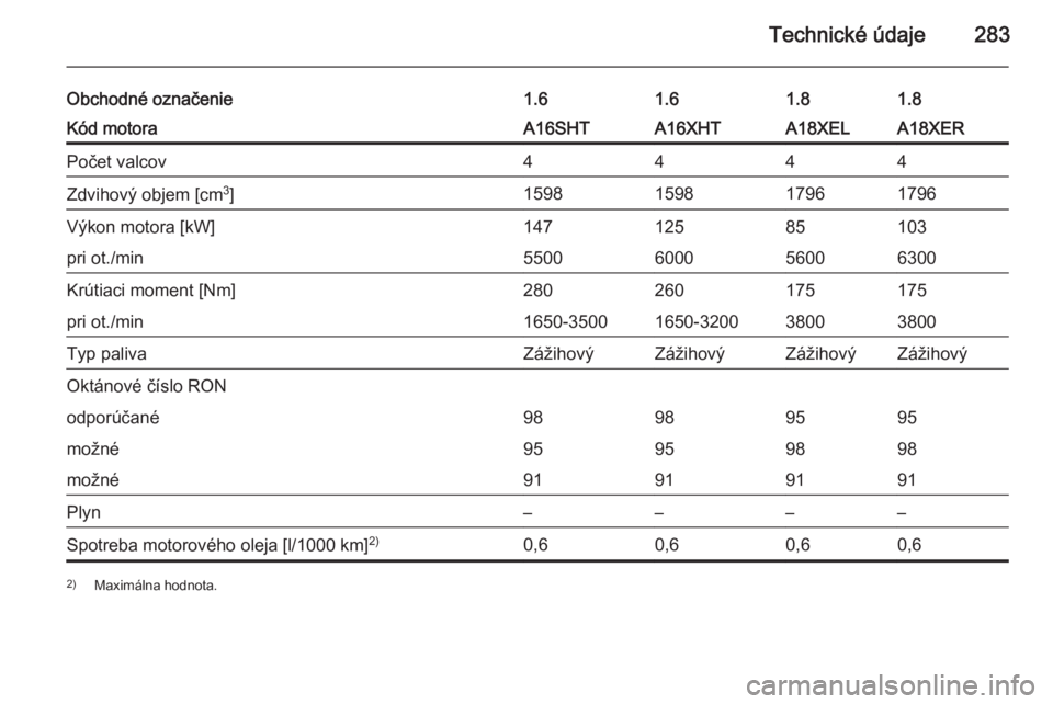 OPEL ZAFIRA C 2014.5  Používateľská príručka (in Slovak) Technické údaje283
Obchodné označenie1.61.61.81.8Kód motoraA16SHTA16XHTA18XELA18XERPočet valcov4444Zdvihový objem [cm3
]1598159817961796Výkon motora [kW]14712585103pri ot./min5500600056006300K