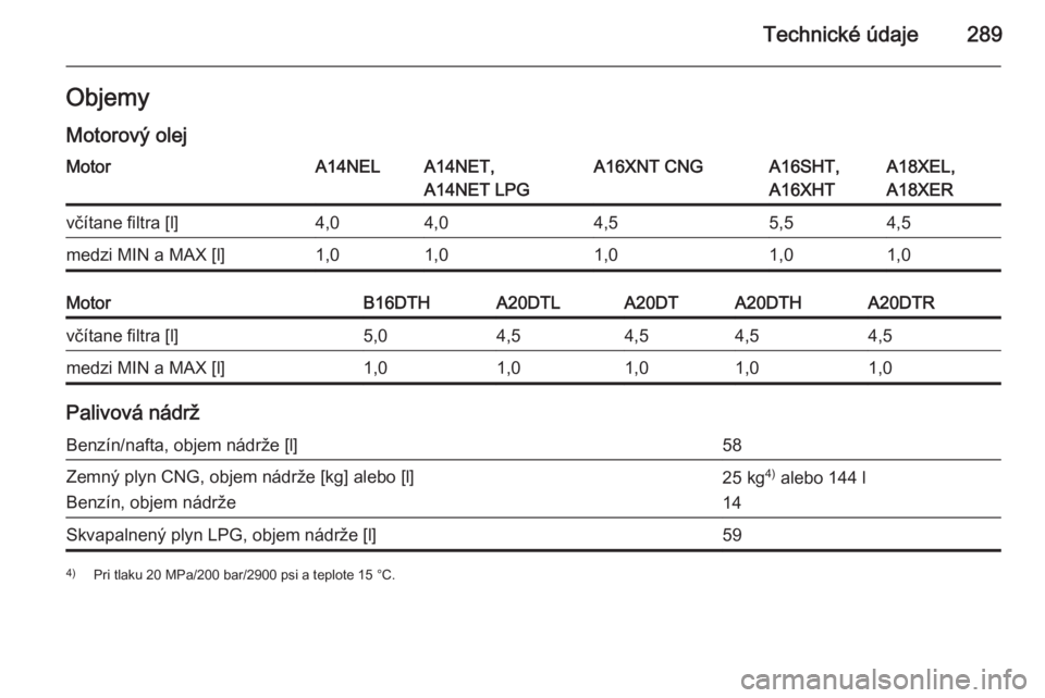 OPEL ZAFIRA C 2014.5  Používateľská príručka (in Slovak) Technické údaje289ObjemyMotorový olejMotorA14NELA14NET,
A14NET LPGA16XNT CNGA16SHT,
A16XHTA18XEL,
A18XERvčítane filtra [l]4,04,04,55,54,5medzi MIN a MAX [l]1,01,01,01,01,0MotorB16DTHA20DTLA20DTA2