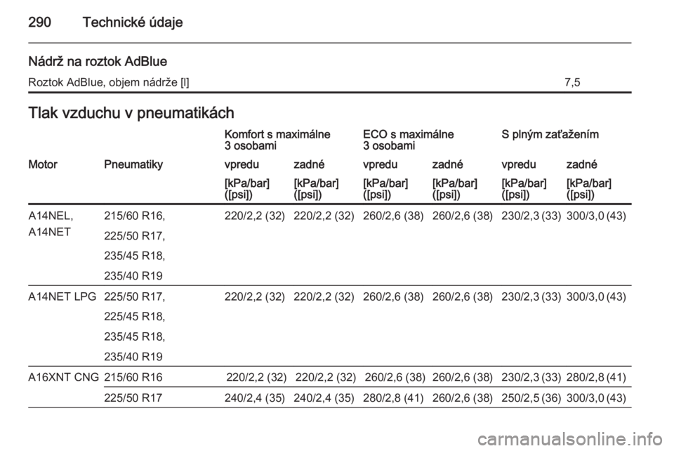 OPEL ZAFIRA C 2014.5  Používateľská príručka (in Slovak) 290Technické údaje
Nádrž na roztok AdBlueRoztok AdBlue, objem nádrže [l]7,5Tlak vzduchu v pneumatikáchKomfort s maximálne
3 osobamiECO s maximálne
3 osobamiS plným zaťaženímMotorPneumatik
