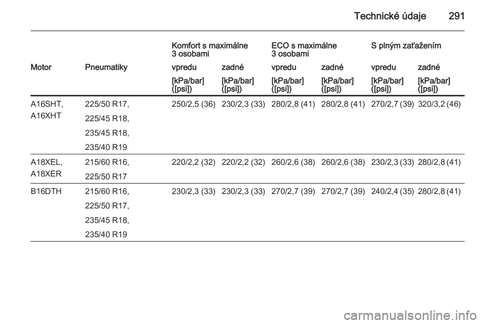 OPEL ZAFIRA C 2014.5  Používateľská príručka (in Slovak) Technické údaje291
Komfort s maximálne
3 osobamiECO s maximálne
3 osobamiS plným zaťaženímMotorPneumatikyvpreduzadnévpreduzadnévpreduzadné[kPa/bar]
([psi])[kPa/bar]
([psi])[kPa/bar]
([psi])