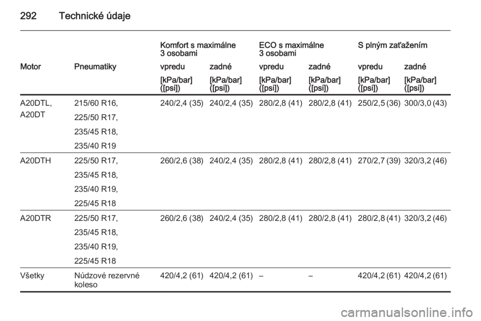 OPEL ZAFIRA C 2014.5  Používateľská príručka (in Slovak) 292Technické údaje
Komfort s maximálne
3 osobamiECO s maximálne
3 osobamiS plným zaťaženímMotorPneumatikyvpreduzadnévpreduzadnévpreduzadné[kPa/bar]
([psi])[kPa/bar]
([psi])[kPa/bar]
([psi])
