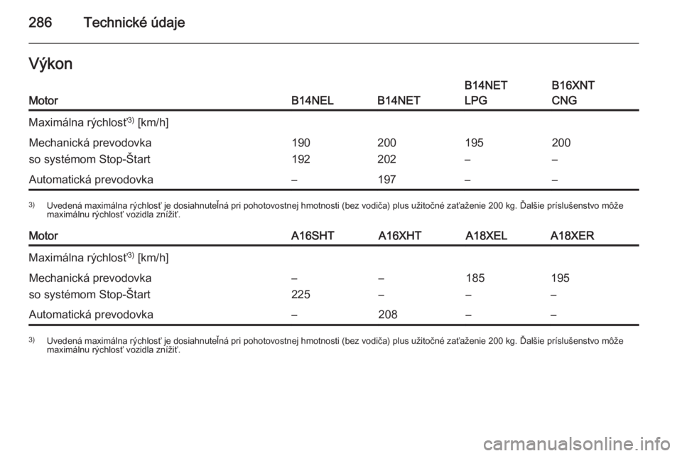 OPEL ZAFIRA C 2015  Používateľská príručka (in Slovak) 286Technické údajeVýkonMotorB14NELB14NET
B14NET
LPGB16XNT
CNGMaximálna rýchlosť 3)
 [km/h]Mechanická prevodovka
so systémom Stop-Štart190
192200
202195
–200
–Automatická prevodovka–197