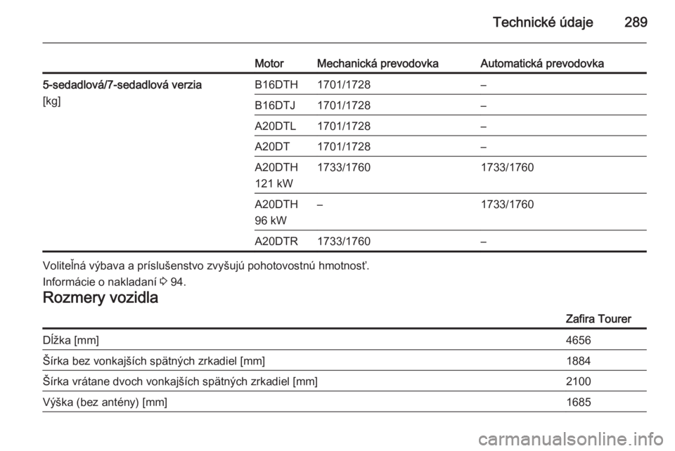 OPEL ZAFIRA C 2015  Používateľská príručka (in Slovak) Technické údaje289
MotorMechanická prevodovkaAutomatická prevodovka5-sedadlová/7-sedadlová verzia
[kg]B16DTH1701/1728–B16DTJ1701/1728–A20DTL1701/1728–A20DT1701/1728–A20DTH
121 kW1733/176