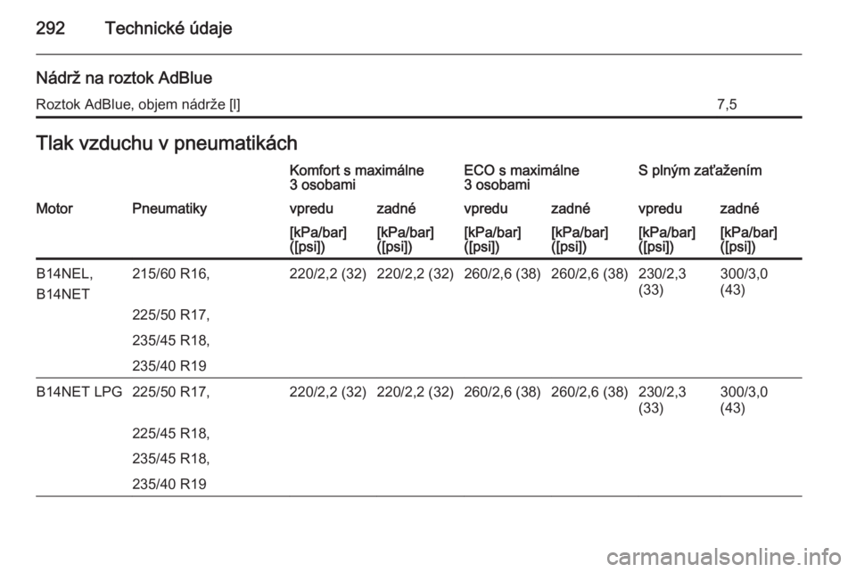 OPEL ZAFIRA C 2015  Používateľská príručka (in Slovak) 292Technické údaje
Nádrž na roztok AdBlueRoztok AdBlue, objem nádrže [l]7,5Tlak vzduchu v pneumatikáchKomfort s maximálne
3 osobamiECO s maximálne
3 osobamiS plným zaťaženímMotorPneumatik