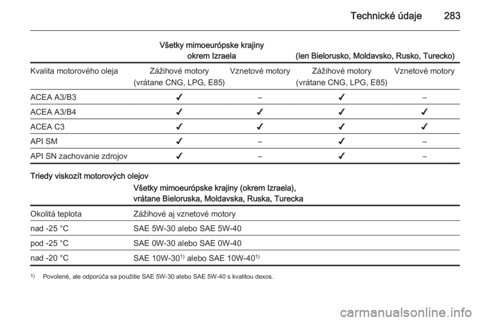 OPEL ZAFIRA C 2015.5  Používateľská príručka (in Slovak) Technické údaje283
Všetky mimoeurópske krajinyokrem Izraela
(len Bielorusko, Moldavsko, Rusko, Turecko)
Kvalita motorového olejaZážihové motory
(vrátane CNG, LPG, E85)Vznetové motoryZážiho