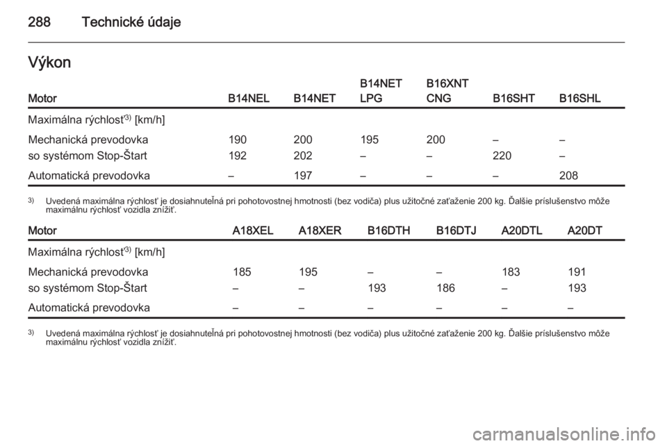 OPEL ZAFIRA C 2015.5  Používateľská príručka (in Slovak) 288Technické údajeVýkonMotorB14NELB14NET
B14NET
LPGB16XNT
CNG
B16SHTB16SHL
Maximálna rýchlosť 3)
 [km/h]Mechanická prevodovka
so systémom Stop-Štart190
192200
202195
–200
––
220–
–A
