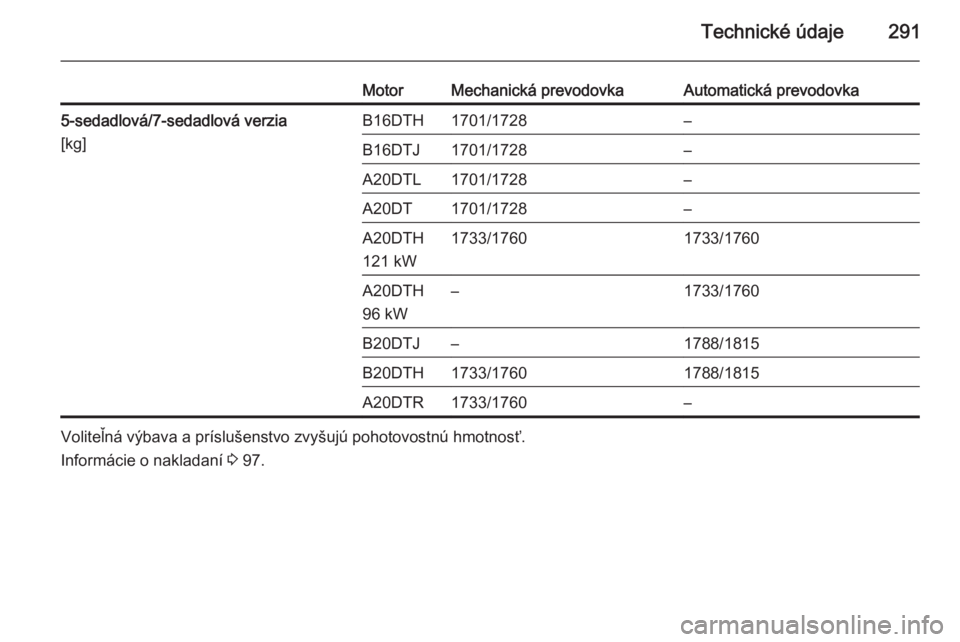 OPEL ZAFIRA C 2015.5  Používateľská príručka (in Slovak) Technické údaje291
MotorMechanická prevodovkaAutomatická prevodovka5-sedadlová/7-sedadlová verzia
[kg]B16DTH1701/1728–B16DTJ1701/1728–A20DTL1701/1728–A20DT1701/1728–A20DTH
121 kW1733/176