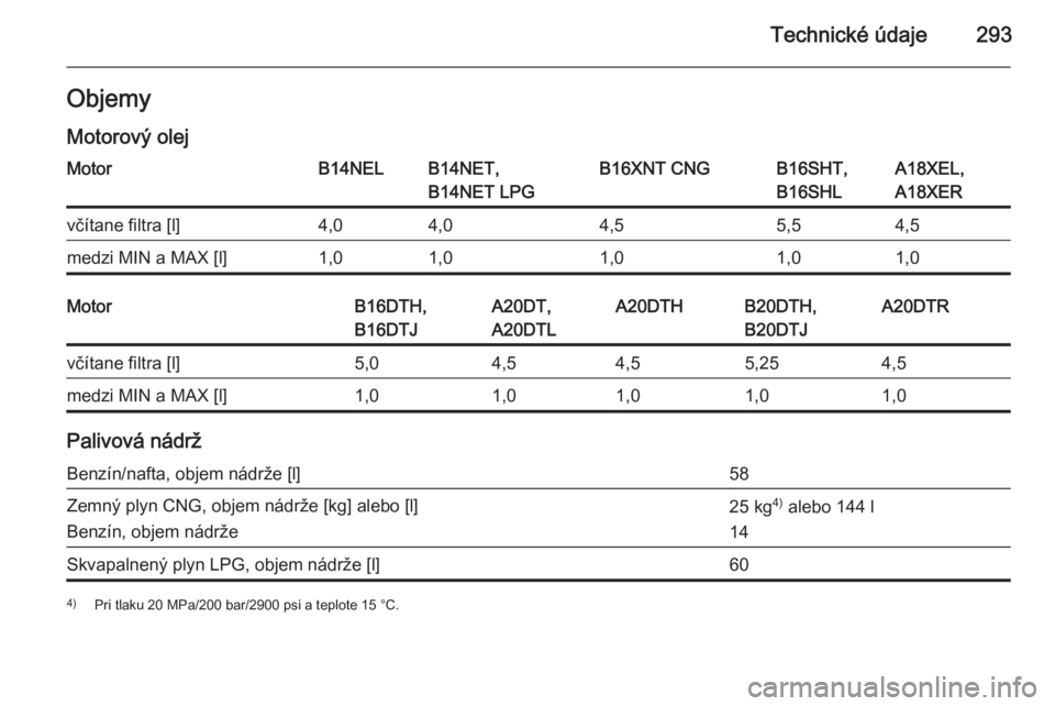 OPEL ZAFIRA C 2015.5  Používateľská príručka (in Slovak) Technické údaje293ObjemyMotorový olejMotorB14NELB14NET,
B14NET LPGB16XNT CNGB16SHT,
B16SHLA18XEL,
A18XERvčítane filtra [l]4,04,04,55,54,5medzi MIN a MAX [l]1,01,01,01,01,0MotorB16DTH,
B16DTJA20DT
