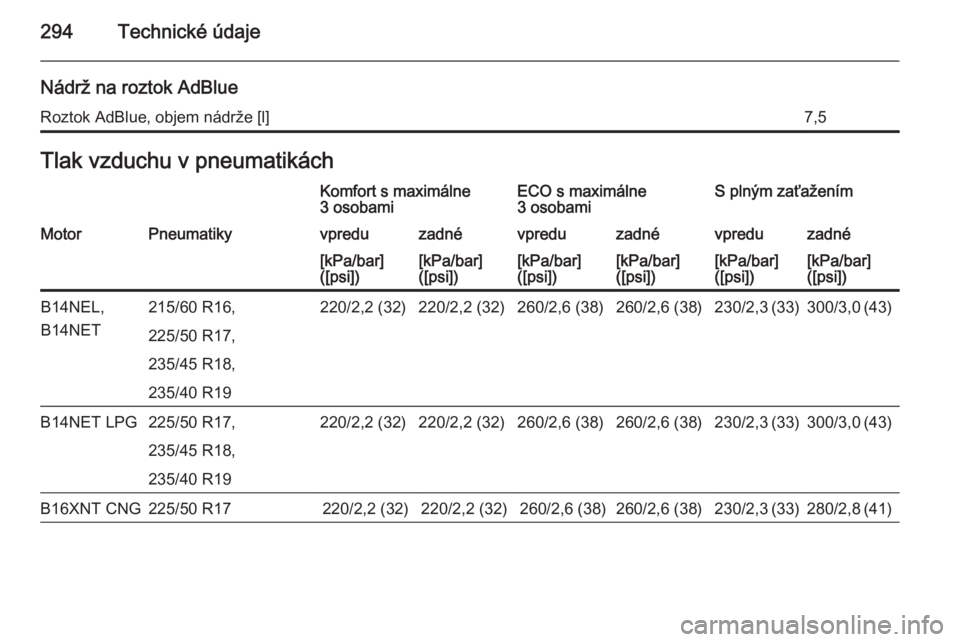 OPEL ZAFIRA C 2015.5  Používateľská príručka (in Slovak) 294Technické údaje
Nádrž na roztok AdBlueRoztok AdBlue, objem nádrže [l]7,5Tlak vzduchu v pneumatikáchKomfort s maximálne
3 osobamiECO s maximálne
3 osobamiS plným zaťaženímMotorPneumatik
