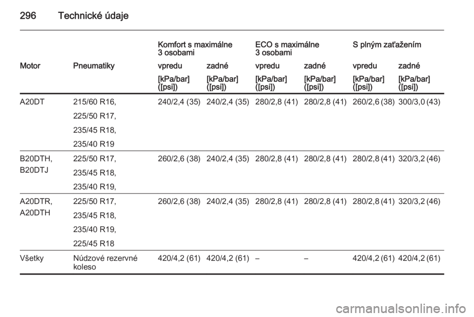 OPEL ZAFIRA C 2015.5  Používateľská príručka (in Slovak) 296Technické údaje
Komfort s maximálne
3 osobamiECO s maximálne
3 osobamiS plným zaťaženímMotorPneumatikyvpreduzadnévpreduzadnévpreduzadné[kPa/bar]
([psi])[kPa/bar]
([psi])[kPa/bar]
([psi])