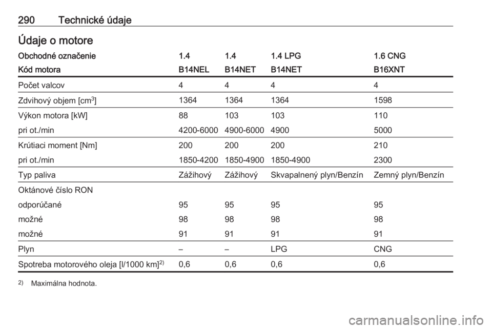 OPEL ZAFIRA C 2016  Používateľská príručka (in Slovak) 290Technické údajeÚdaje o motoreObchodné označenie1.41.41.4 LPG1.6 CNGKód motoraB14NELB14NETB14NETB16XNTPočet valcov4444Zdvihový objem [cm3
]1364136413641598Výkon motora [kW]88103103110pri ot