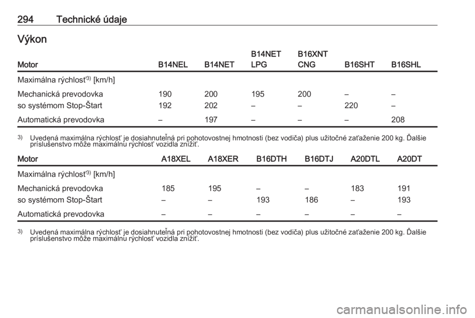OPEL ZAFIRA C 2016  Používateľská príručka (in Slovak) 294Technické údajeVýkonMotorB14NELB14NET
B14NET
LPGB16XNT
CNG
B16SHTB16SHL
Maximálna rýchlosť 3)
 [km/h]Mechanická prevodovka
so systémom Stop-Štart190
192200
202195
–200
––
220–
–A