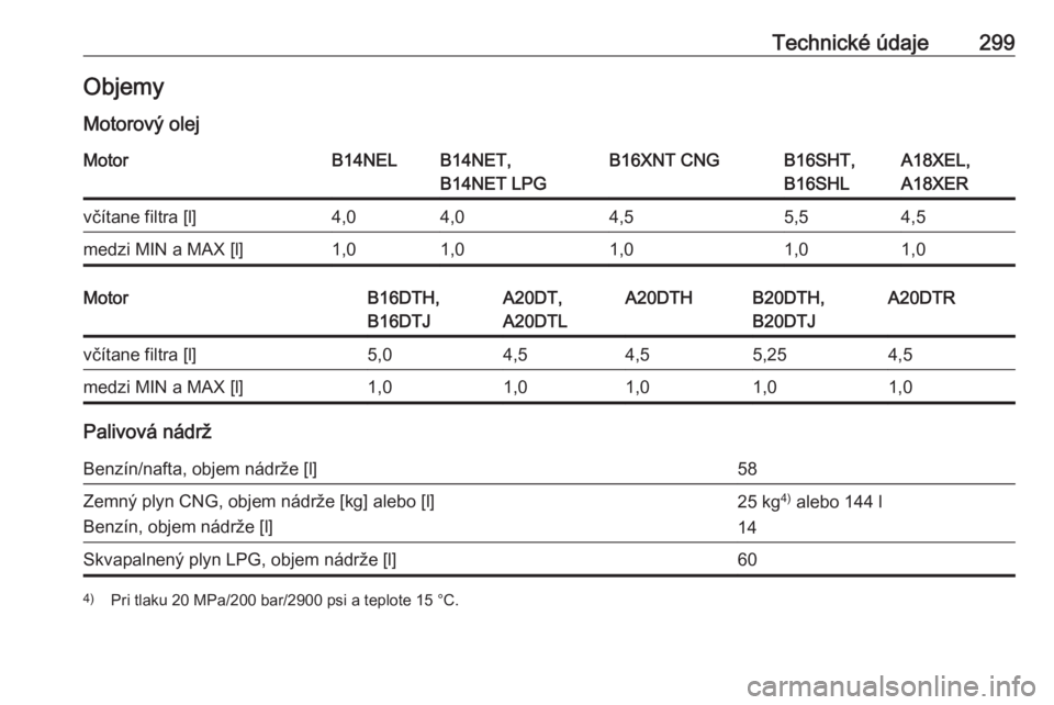 OPEL ZAFIRA C 2016  Používateľská príručka (in Slovak) Technické údaje299Objemy
Motorový olejMotorB14NELB14NET,
B14NET LPGB16XNT CNGB16SHT,
B16SHLA18XEL,
A18XERvčítane filtra [l]4,04,04,55,54,5medzi MIN a MAX [l]1,01,01,01,01,0MotorB16DTH,
B16DTJA20D