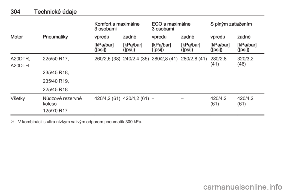 OPEL ZAFIRA C 2016  Používateľská príručka (in Slovak) 304Technické údajeKomfort s maximálne
3 osobamiECO s maximálne
3 osobamiS plným zaťaženímMotorPneumatikyvpreduzadnévpreduzadnévpreduzadné[kPa/bar]
([psi])[kPa/bar]
([psi])[kPa/bar]
([psi])[