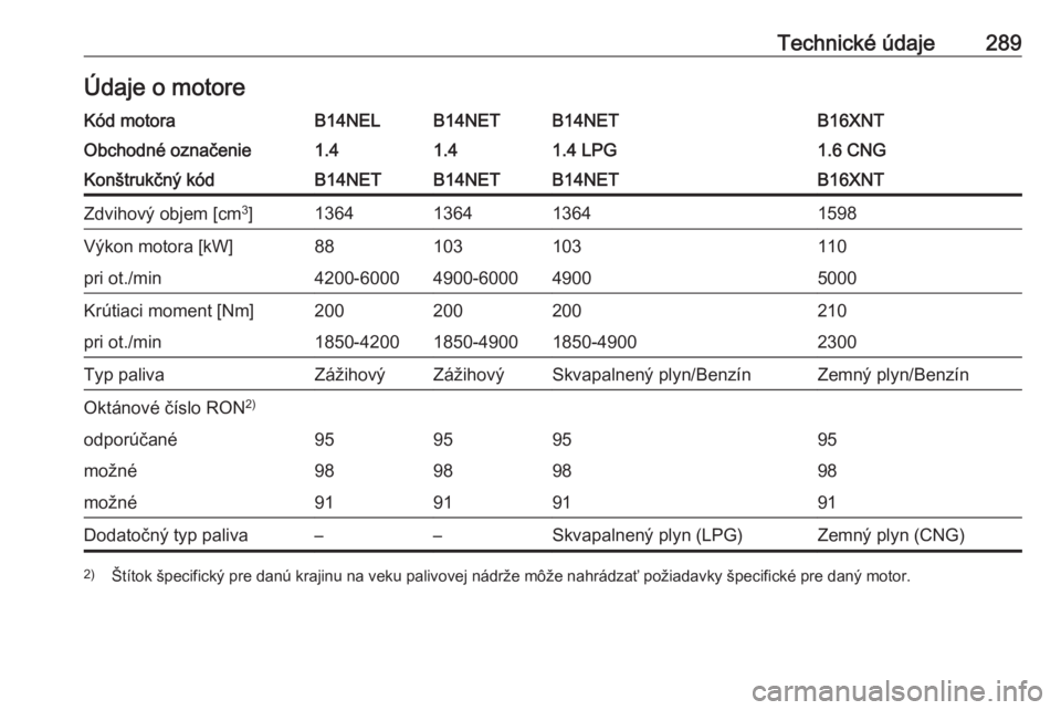 OPEL ZAFIRA C 2016.5  Používateľská príručka (in Slovak) Technické údaje289Údaje o motoreKód motoraB14NELB14NETB14NETB16XNTObchodné označenie1.41.41.4 LPG1.6 CNGKonštrukčný kódB14NETB14NETB14NETB16XNTZdvihový objem [cm3
]1364136413641598Výkon mo
