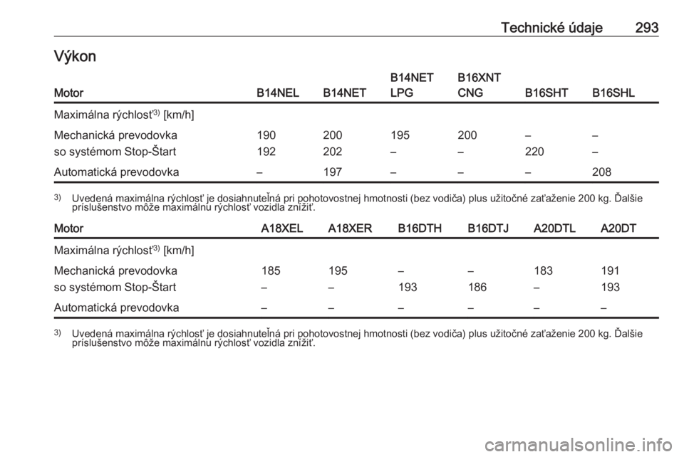 OPEL ZAFIRA C 2016.5  Používateľská príručka (in Slovak) Technické údaje293VýkonMotorB14NELB14NET
B14NET
LPGB16XNT
CNG
B16SHTB16SHL
Maximálna rýchlosť 3)
 [km/h]Mechanická prevodovka
so systémom Stop-Štart190
192200
202195
–200
––
220–
–A