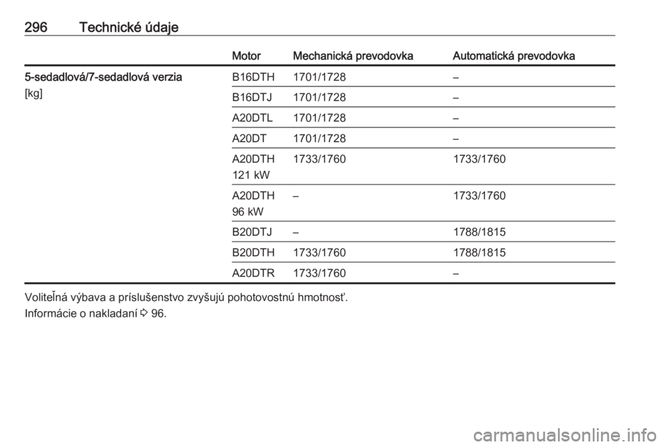 OPEL ZAFIRA C 2016.5  Používateľská príručka (in Slovak) 296Technické údajeMotorMechanická prevodovkaAutomatická prevodovka5-sedadlová/7-sedadlová verzia
[kg]B16DTH1701/1728–B16DTJ1701/1728–A20DTL1701/1728–A20DT1701/1728–A20DTH
121 kW1733/1760