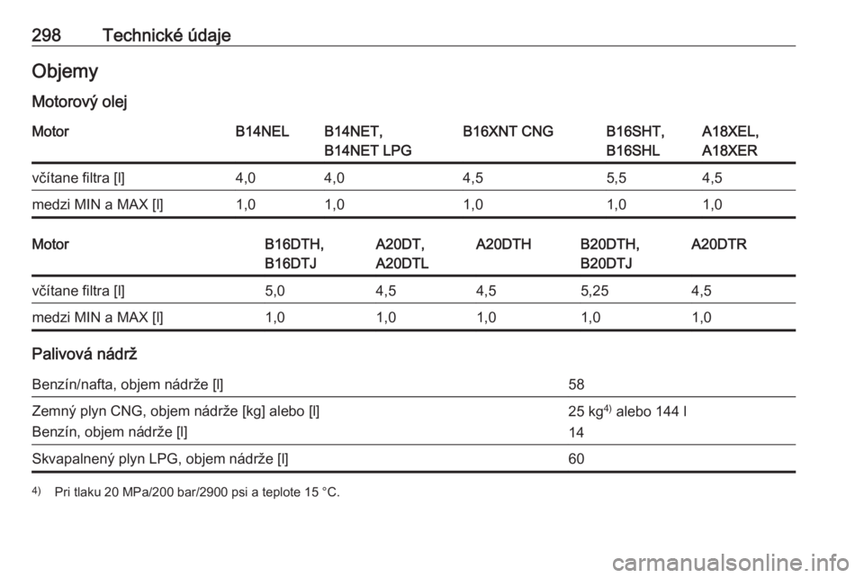 OPEL ZAFIRA C 2016.5  Používateľská príručka (in Slovak) 298Technické údajeObjemy
Motorový olejMotorB14NELB14NET,
B14NET LPGB16XNT CNGB16SHT,
B16SHLA18XEL,
A18XERvčítane filtra [l]4,04,04,55,54,5medzi MIN a MAX [l]1,01,01,01,01,0MotorB16DTH,
B16DTJA20D