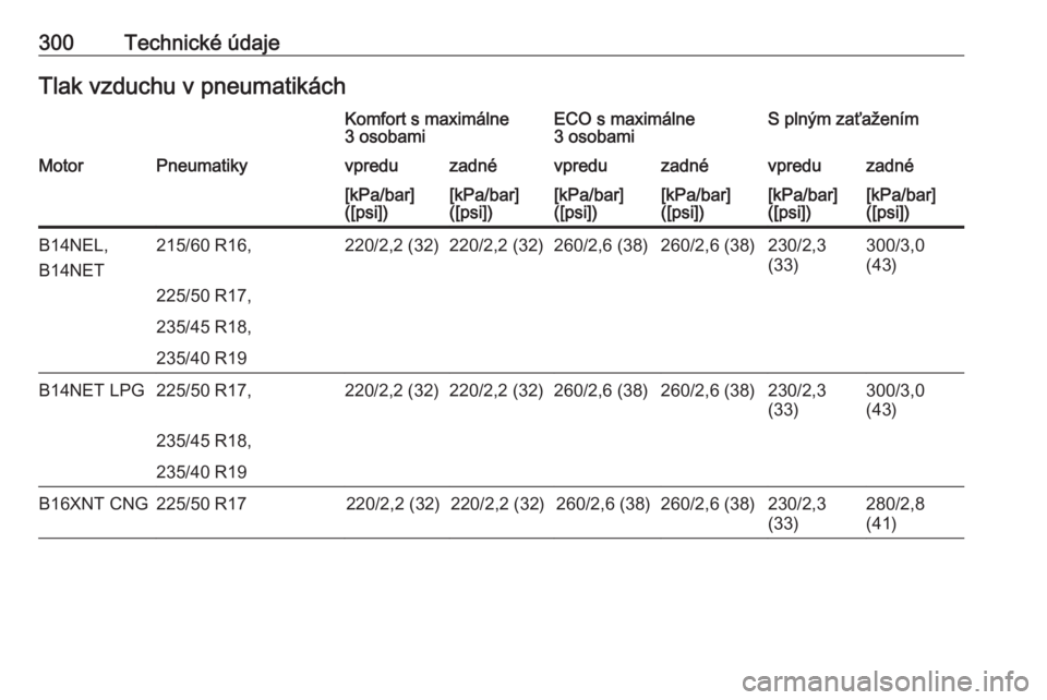 OPEL ZAFIRA C 2016.5  Používateľská príručka (in Slovak) 300Technické údajeTlak vzduchu v pneumatikáchKomfort s maximálne
3 osobamiECO s maximálne
3 osobamiS plným zaťaženímMotorPneumatikyvpreduzadnévpreduzadnévpreduzadné[kPa/bar]
([psi])[kPa/ba