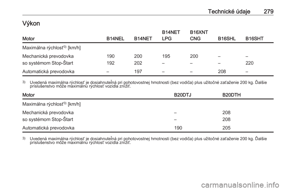 OPEL ZAFIRA C 2017  Používateľská príručka (in Slovak) Technické údaje279VýkonMotorB14NELB14NET
B14NET
LPGB16XNT
CNG
B16SHLB16SHT
Maximálna rýchlosť 3)
 [km/h]Mechanická prevodovka
so systémom Stop-Štart190
192200
202195
–200
––
––
220A