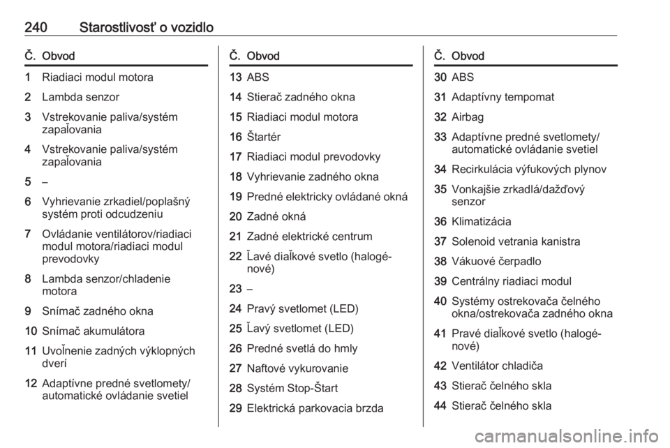 OPEL ZAFIRA C 2017.25  Používateľská príručka (in Slovak) 240Starostlivosť o vozidloČ.Obvod1Riadiaci modul motora2Lambda senzor3Vstrekovanie paliva/systém
zapaľovania4Vstrekovanie paliva/systém
zapaľovania5–6Vyhrievanie zrkadiel/poplašný
systém pr