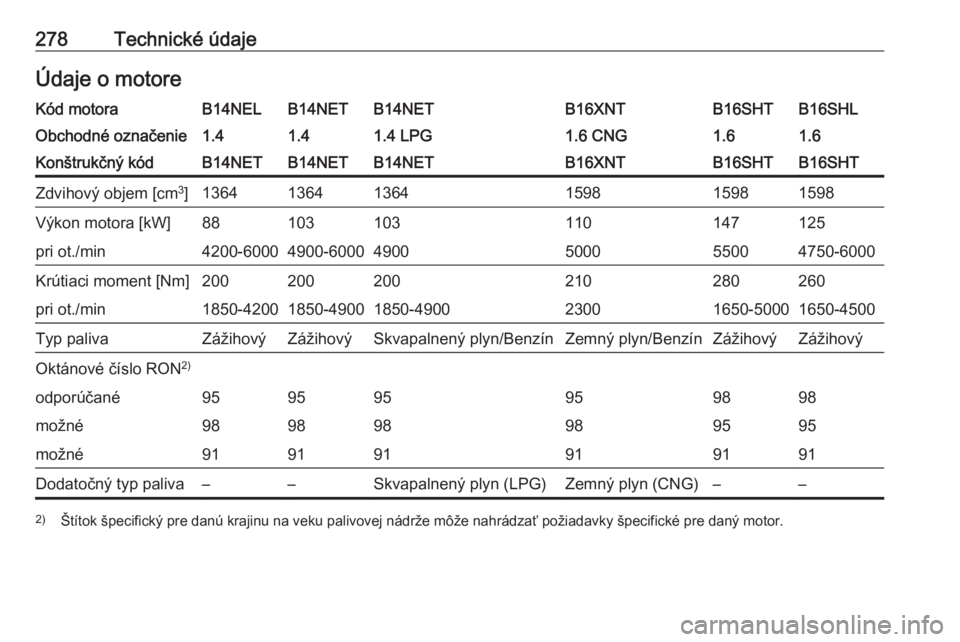OPEL ZAFIRA C 2017.5 Používateľská príručka (in Slovak) 278Technické údajeÚdaje o motoreKód motoraB14NELB14NETB14NETB16XNTB16SHLB16SHTObchodné označenie1.41.41.4 LPG1.6 CNG1.61.6Konštrukčný kódB14NETB14NETB14NETB16XNTB16SHTB16SHTZdvihový objem [ OPEL ZAFIRA C 2017.5 Používateľská príručka (in Slovak) 278Technické údajeÚdaje o motoreKód motoraB14NELB14NETB14NETB16XNTB16SHLB16SHTObchodné označenie1.41.41.4 LPG1.6 CNG1.61.6Konštrukčný kódB14NETB14NETB14NETB16XNTB16SHTB16SHTZdvihový objem [