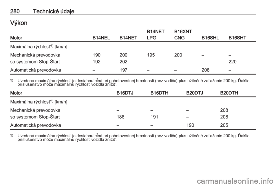 OPEL ZAFIRA C 2017.5  Používateľská príručka (in Slovak) 280Technické údajeVýkonMotorB14NELB14NET
B14NET
LPGB16XNT
CNG
B16SHLB16SHT
Maximálna rýchlosť 3)
 [km/h]Mechanická prevodovka
so systémom Stop-Štart190
192200
202195
–200
––
––
220A