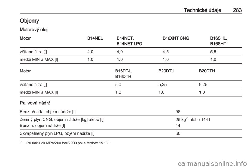 OPEL ZAFIRA C 2017.5  Používateľská príručka (in Slovak) Technické údaje283Objemy
Motorový olejMotorB14NELB14NET,
B14NET LPGB16XNT CNGB16SHL,
B16SHTvčítane filtra [l]4,04,04,55,5medzi MIN a MAX [l]1,01,01,01,0MotorB16DTJ,
B16DTHB20DTJB20DTHvčítane fi