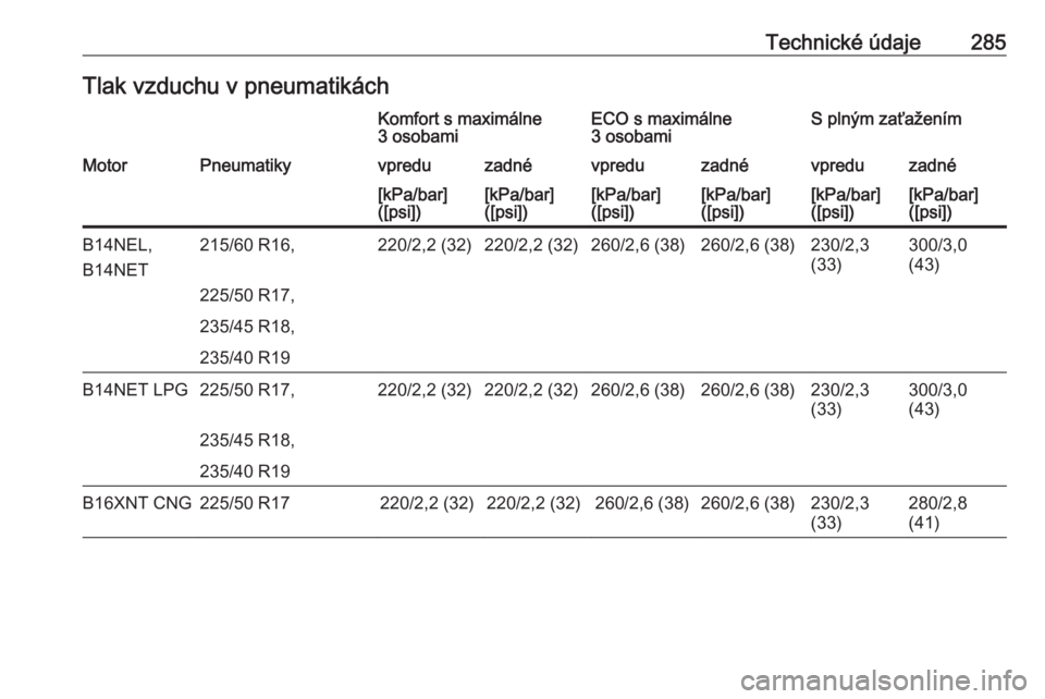 OPEL ZAFIRA C 2017.5  Používateľská príručka (in Slovak) Technické údaje285Tlak vzduchu v pneumatikáchKomfort s maximálne
3 osobamiECO s maximálne
3 osobamiS plným zaťaženímMotorPneumatikyvpreduzadnévpreduzadnévpreduzadné[kPa/bar]
([psi])[kPa/ba