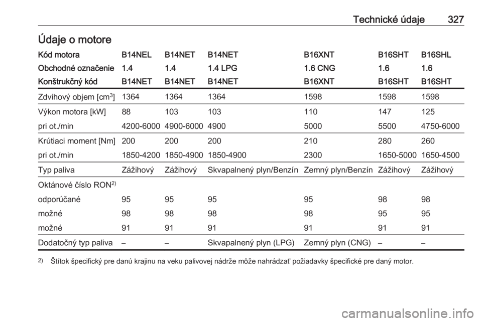 OPEL ZAFIRA C 2018 Používateľská príručka (in Slovak) Technické údaje327Údaje o motoreKód motoraB14NELB14NETB14NETB16XNTB16SHLB16SHTObchodné označenie1.41.41.4 LPG1.6 CNG1.61.6Konštrukčný kódB14NETB14NETB14NETB16XNTB16SHTB16SHTZdvihový objem [ OPEL ZAFIRA C 2018 Používateľská príručka (in Slovak) Technické údaje327Údaje o motoreKód motoraB14NELB14NETB14NETB16XNTB16SHLB16SHTObchodné označenie1.41.41.4 LPG1.6 CNG1.61.6Konštrukčný kódB14NETB14NETB14NETB16XNTB16SHTB16SHTZdvihový objem [