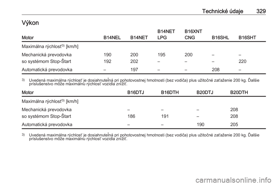 OPEL ZAFIRA C 2018  Používateľská príručka (in Slovak) Technické údaje329VýkonMotorB14NELB14NET
B14NET
LPGB16XNT
CNG
B16SHLB16SHT
Maximálna rýchlosť 3)
 [km/h]Mechanická prevodovka
so systémom Stop-Štart190
192200
202195
–200
––
––
220A