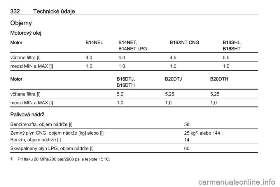 OPEL ZAFIRA C 2018  Používateľská príručka (in Slovak) 332Technické údajeObjemy
Motorový olejMotorB14NELB14NET,
B14NET LPGB16XNT CNGB16SHL,
B16SHTvčítane filtra [l]4,04,04,55,5medzi MIN a MAX [l]1,01,01,01,0MotorB16DTJ,
B16DTHB20DTJB20DTHvčítane fi