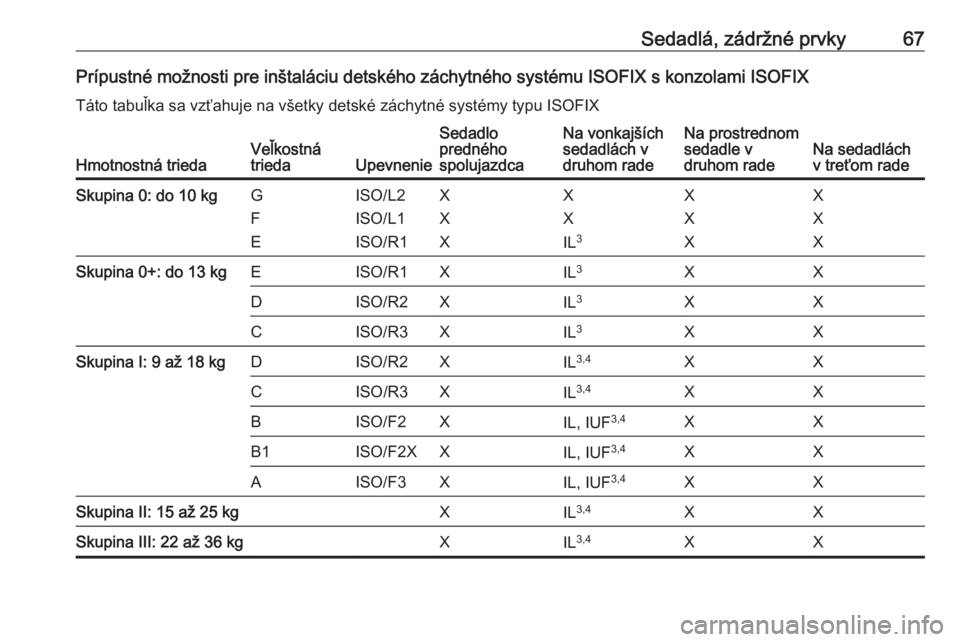 OPEL ZAFIRA C 2018  Používateľská príručka (in Slovak) Sedadlá, zádržné prvky67Prípustné možnosti pre inštaláciu detského záchytného systému ISOFIX s konzolami ISOFIXTáto tabuľka sa vzťahuje na všetky detské záchytné systémy typu ISOF