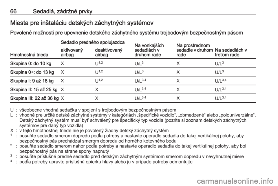 OPEL ZAFIRA C 2018.5 Používateľská príručka (in Slovak) 66Sedadlá, zádržné prvkyMiesta pre inštaláciu detských záchytných systémov
Povolené možnosti pre upevnenie detského záchytného systému trojbodovým bezpečnostným pásom
Hmotnostná t OPEL ZAFIRA C 2018.5 Používateľská príručka (in Slovak) 66Sedadlá, zádržné prvkyMiesta pre inštaláciu detských záchytných systémov
Povolené možnosti pre upevnenie detského záchytného systému trojbodovým bezpečnostným pásom
Hmotnostná t