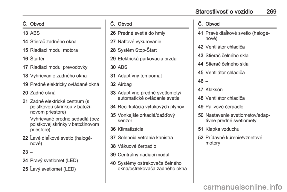 OPEL ZAFIRA C 2019  Používateľská príručka (in Slovak) Starostlivosť o vozidlo269Č.Obvod13ABS14Stierač zadného okna15Riadiaci modul motora16Štartér17Riadiaci modul prevodovky18Vyhrievanie zadného okna19Predné elektricky ovládané okná20Zadné ok