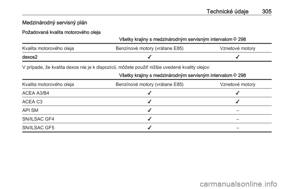 OPEL ZAFIRA C 2019  Používateľská príručka (in Slovak) Technické údaje305Medzinárodný servisný plán
Požadovaná kvalita motorového olejaVšetky krajiny s medzinárodným servisným intervalom  3 298Kvalita motorového olejaBenzínové motory (vrá