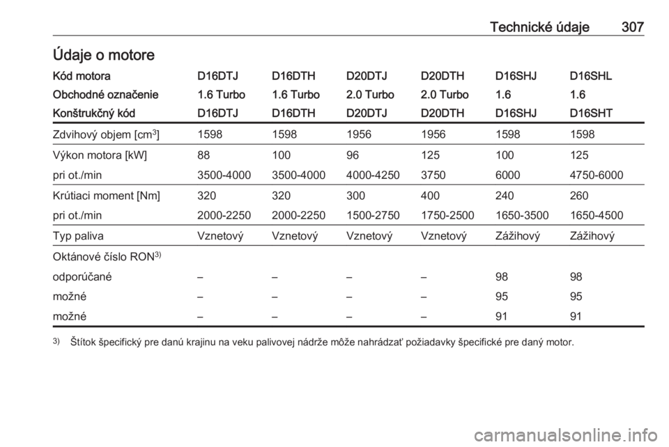 OPEL ZAFIRA C 2019  Používateľská príručka (in Slovak) Technické údaje307Údaje o motoreKód motoraD16DTJD16DTHD20DTJD20DTHD16SHLD16SHJObchodné označenie1.6 Turbo1.6 Turbo2.0 Turbo2.0 Turbo1.61.6Konštrukčný kódD16DTJD16DTHD20DTJD20DTHD16SHTD16SHJZ